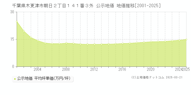 千葉県木更津市朝日２丁目１４１番３外 公示地価 地価推移[2001-2025]