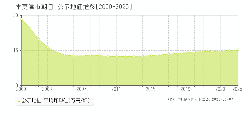 朝日(木更津市)の公示地価推移グラフ(坪単価)[2000-2025年]