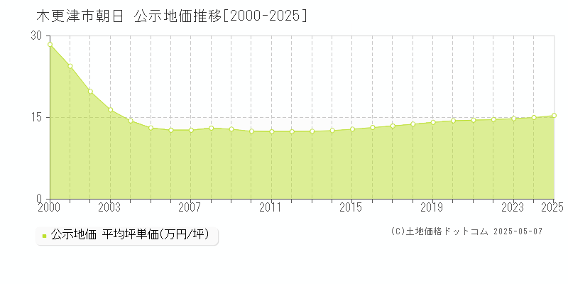 木更津市朝日の地価公示推移グラフ 