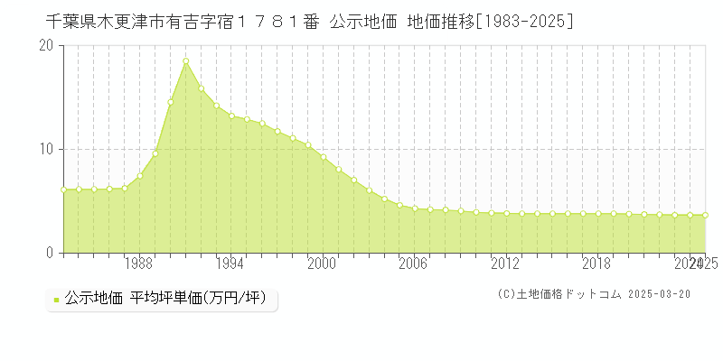 千葉県木更津市有吉字宿１７８１番 公示地価 地価推移[1983-2025]