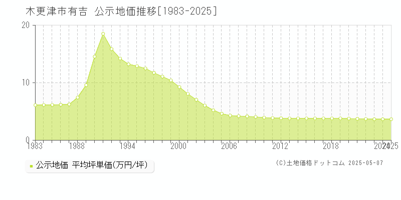 有吉(木更津市)の公示地価推移グラフ(坪単価)[1983-2025年]