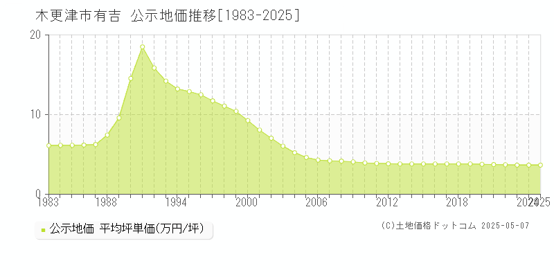 木更津市有吉の地価公示推移グラフ 