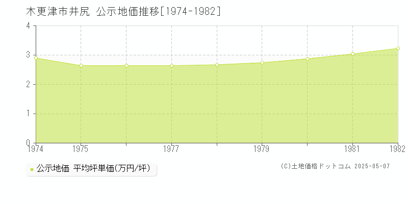 井尻(木更津市)の公示地価推移グラフ(坪単価)[1974-1982年]