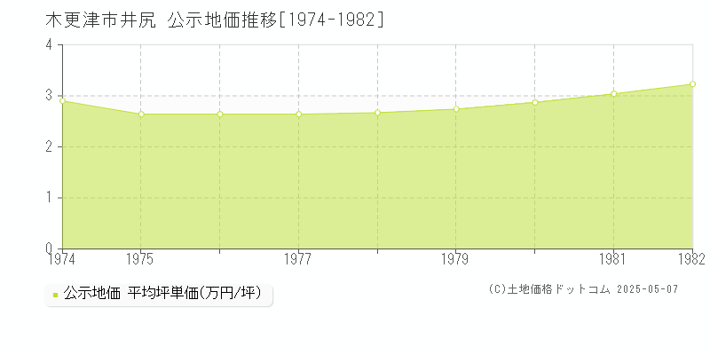 木更津市井尻の地価公示推移グラフ 