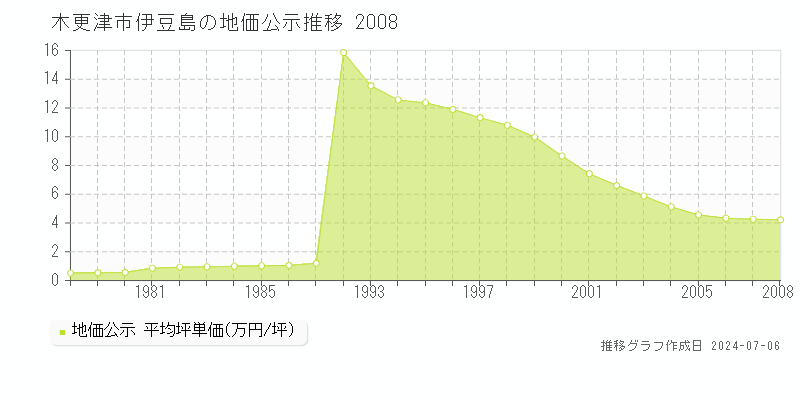 木更津市伊豆島の地価公示推移グラフ 