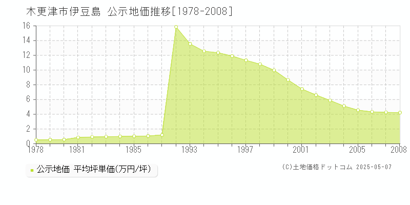 木更津市伊豆島の地価公示推移グラフ 