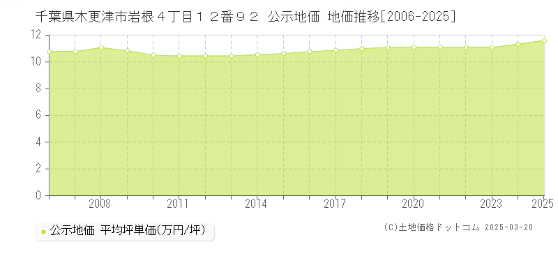 千葉県木更津市岩根４丁目１２番９２ 公示地価 地価推移[2006-2025]