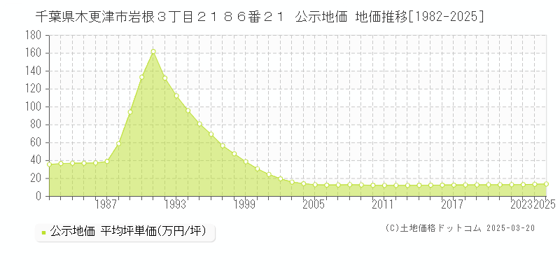 千葉県木更津市岩根３丁目２１８６番２１ 公示地価 地価推移[1982-2025]