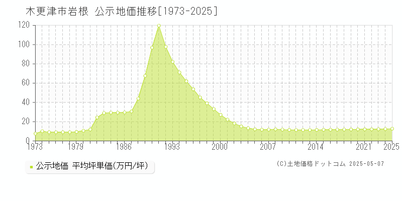 岩根(木更津市)の公示地価推移グラフ(坪単価)[1973-2025年]