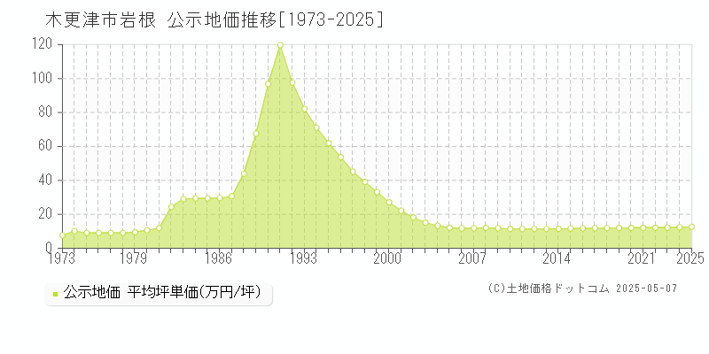 木更津市岩根の地価公示推移グラフ 