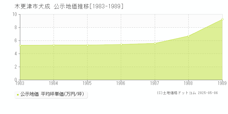 犬成(木更津市)の公示地価推移グラフ(坪単価)[1983-1989年]