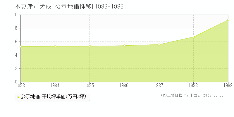 木更津市犬成の地価公示推移グラフ 