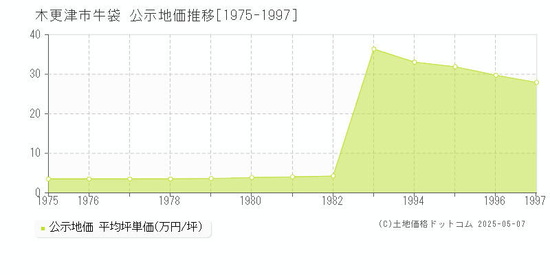 牛袋(木更津市)の公示地価推移グラフ(坪単価)[1975-1997年]