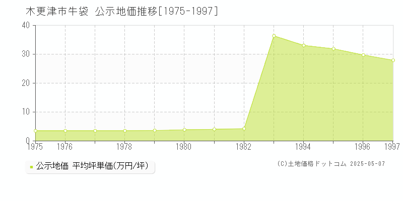 木更津市牛袋の地価公示推移グラフ 