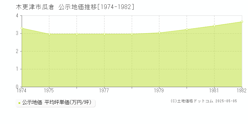 瓜倉(木更津市)の公示地価推移グラフ(坪単価)[1974-1982年]