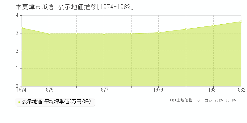 木更津市瓜倉の地価公示推移グラフ 