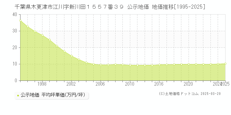 千葉県木更津市江川字新川田１５５７番３９ 公示地価 地価推移[1995-2025]