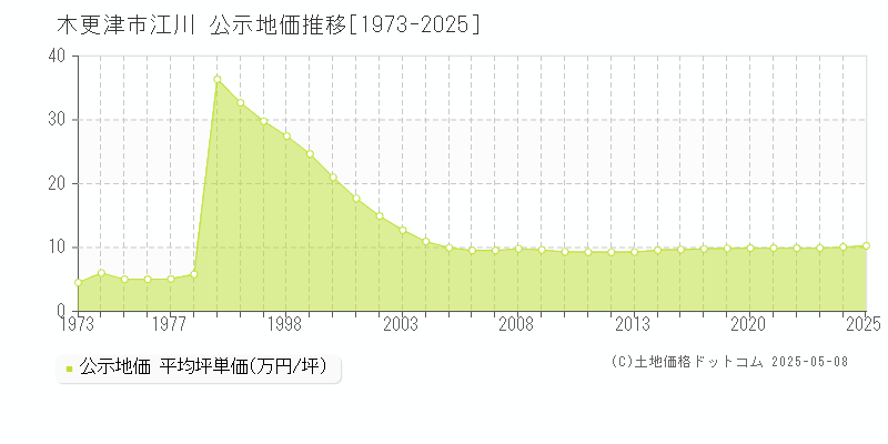 江川(木更津市)の公示地価推移グラフ(坪単価)[1973-2025年]