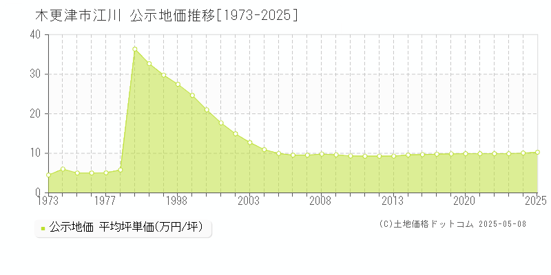 木更津市江川の地価公示推移グラフ 