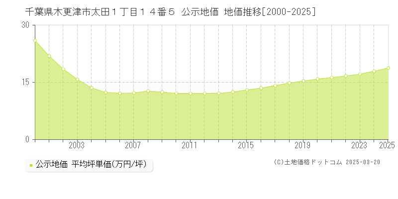 千葉県木更津市太田１丁目１４番５ 公示地価 地価推移[2000-2025]