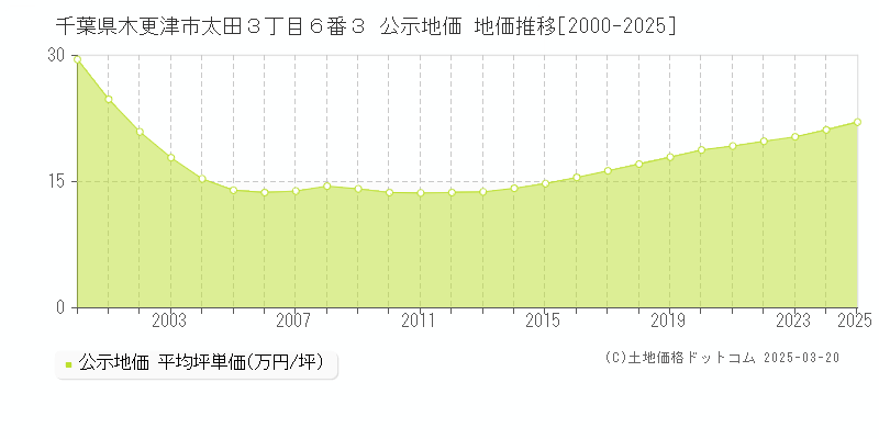 千葉県木更津市太田３丁目６番３ 公示地価 地価推移[2000-2025]