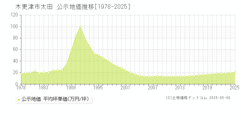 太田(木更津市)の公示地価推移グラフ(坪単価)[1978-2025年]