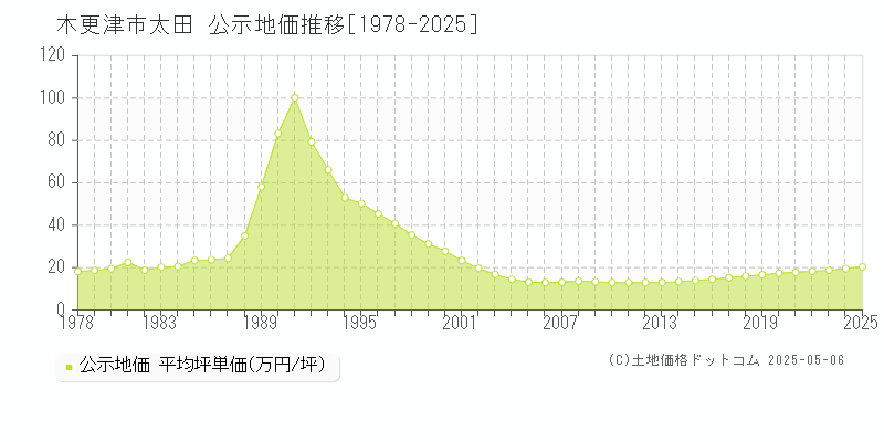 木更津市太田の地価公示推移グラフ 