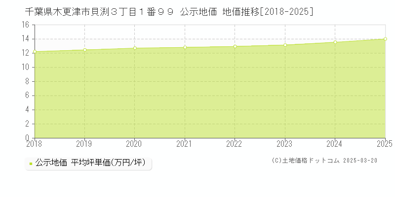 千葉県木更津市貝渕３丁目１番９９ 公示地価 地価推移[2018-2025]