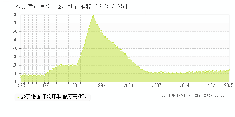 貝渕(木更津市)の公示地価推移グラフ(坪単価)[1973-2025年]