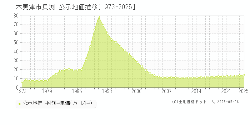 木更津市貝渕の地価公示推移グラフ 