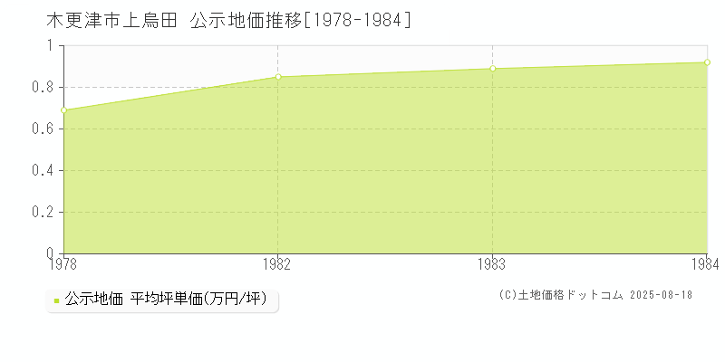 上烏田(木更津市)の公示地価推移グラフ(坪単価)[1978-1984年]