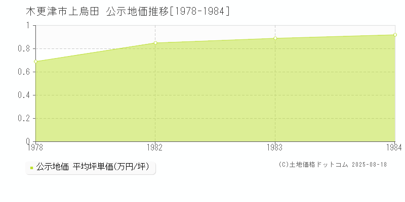 木更津市上烏田の地価公示推移グラフ 