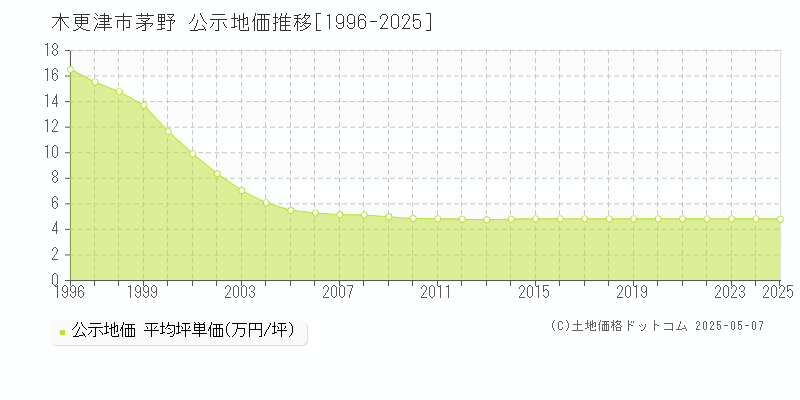 茅野(木更津市)の公示地価推移グラフ(坪単価)[1996-2025年]