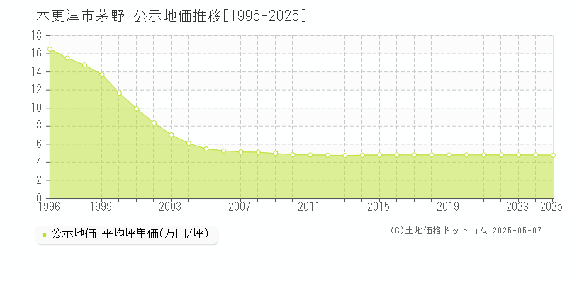 木更津市茅野の地価公示推移グラフ 