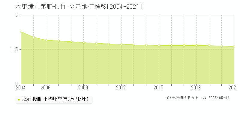 木更津市茅野七曲の地価公示推移グラフ 