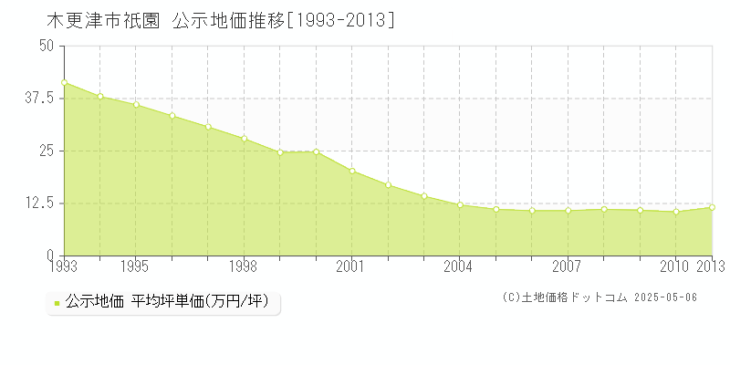 祇園(木更津市)の公示地価推移グラフ(坪単価)[1993-2010年]