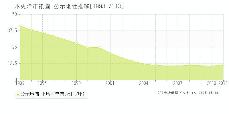 木更津市祇園の地価公示推移グラフ 