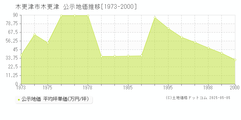 木更津(木更津市)の公示地価推移グラフ(坪単価)[1973-2000年]