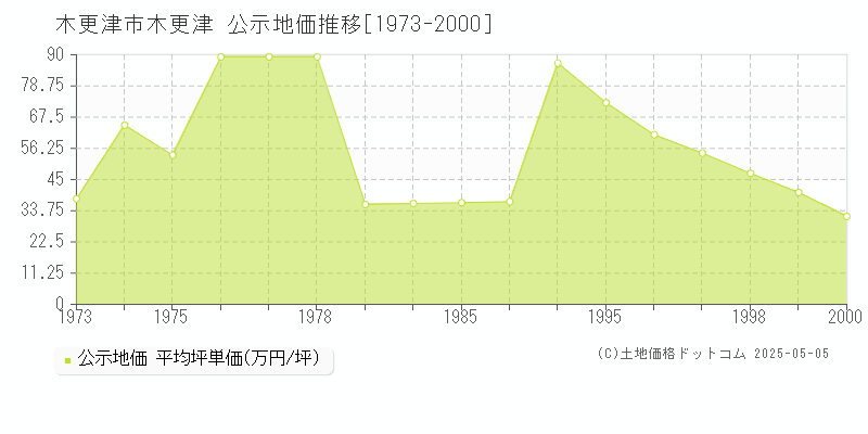 木更津市木更津の地価公示推移グラフ 