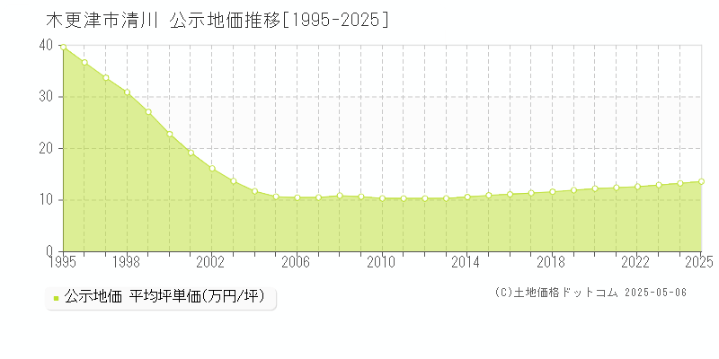 清川(木更津市)の公示地価推移グラフ(坪単価)[1995-2025年]
