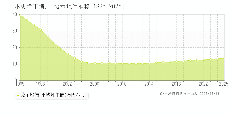 木更津市清川の地価公示推移グラフ 