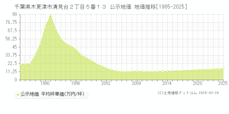 千葉県木更津市清見台２丁目５番１３ 公示地価 地価推移[1985-2025]