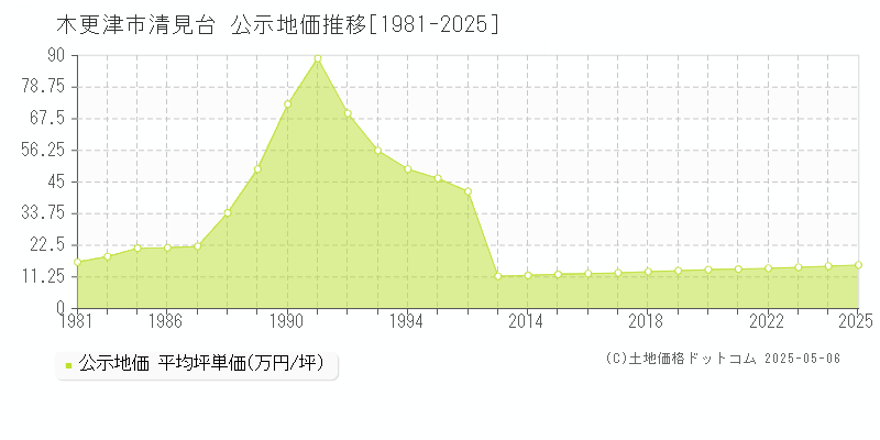 清見台(木更津市)の公示地価推移グラフ(坪単価)[1981-2025年]