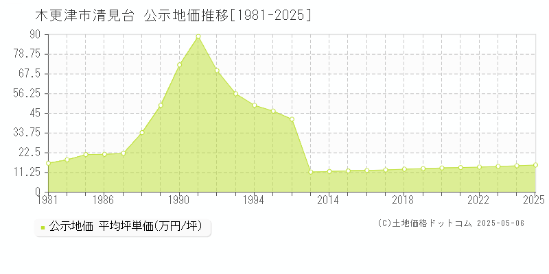 木更津市清見台の地価公示推移グラフ 