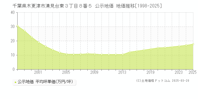 千葉県木更津市清見台東３丁目８番５ 公示地価 地価推移[1998-2025]