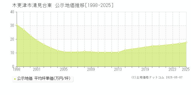 清見台東(木更津市)の公示地価推移グラフ(坪単価)[1998-2025年]