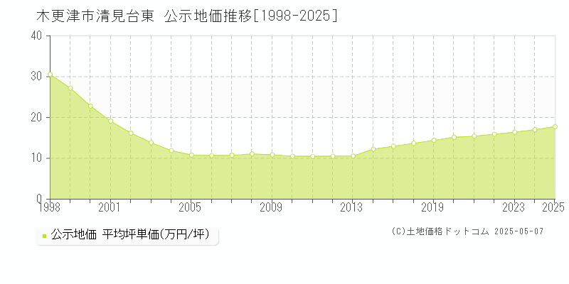 木更津市清見台東の地価公示推移グラフ 