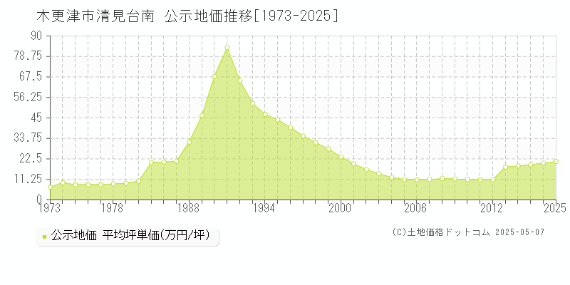 清見台南(木更津市)の公示地価推移グラフ(坪単価)[1973-2025年]