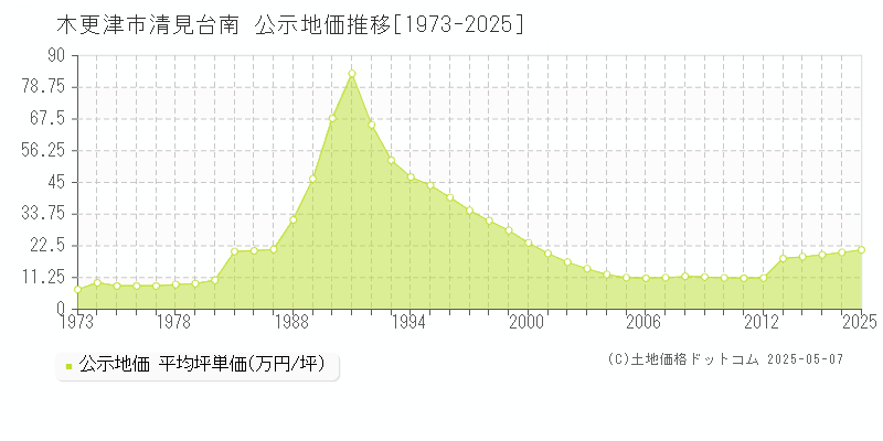 木更津市清見台南の地価公示推移グラフ 