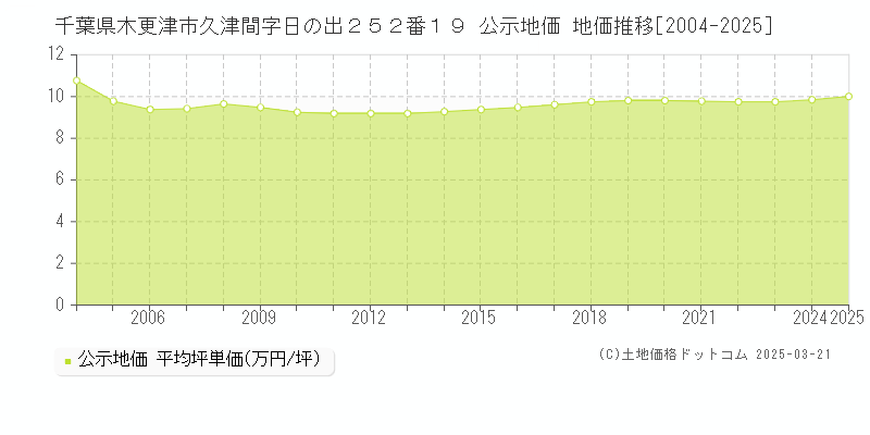 千葉県木更津市久津間字日の出２５２番１９ 公示地価 地価推移[2004-2025]